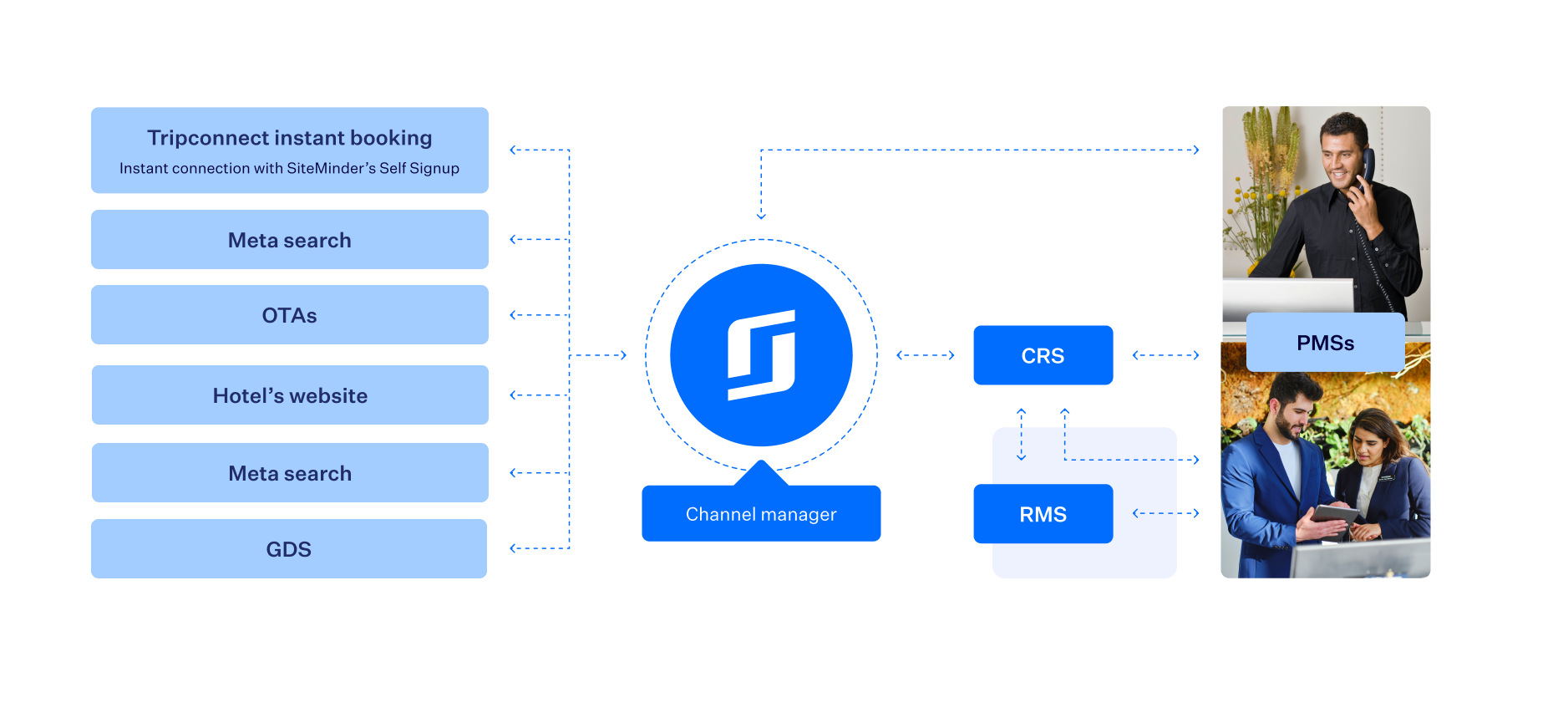 Image showing how Tripconnect Instant Booking works