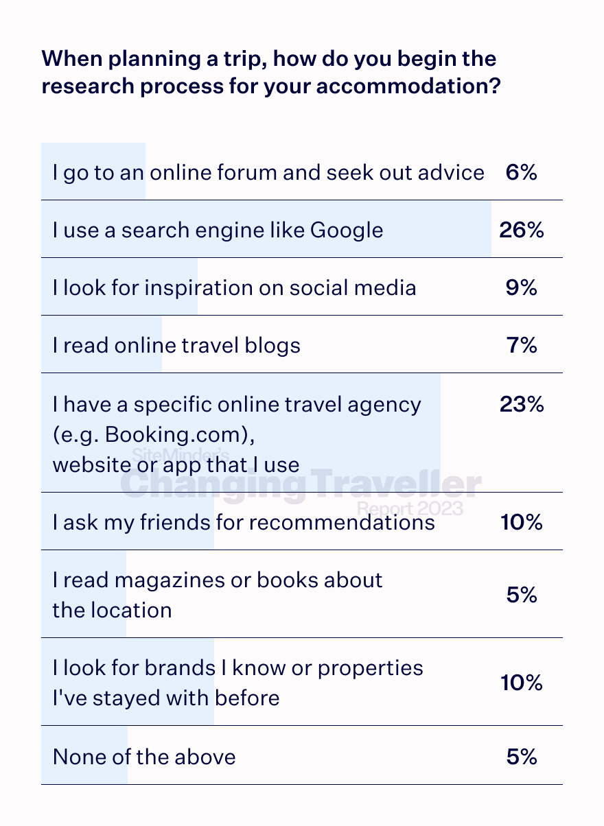 the digital dependent chart 1