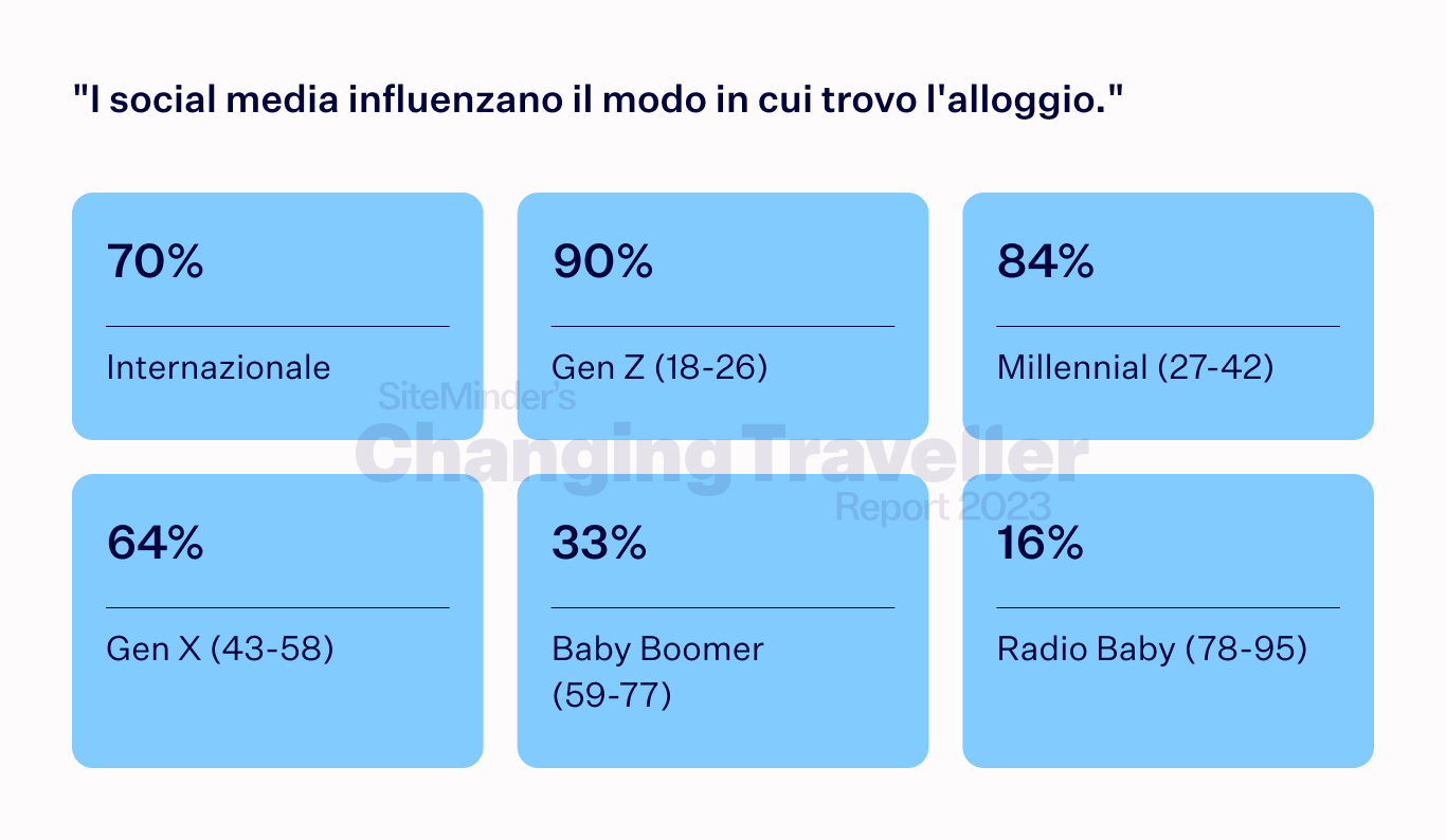 the digital dependent chart 2