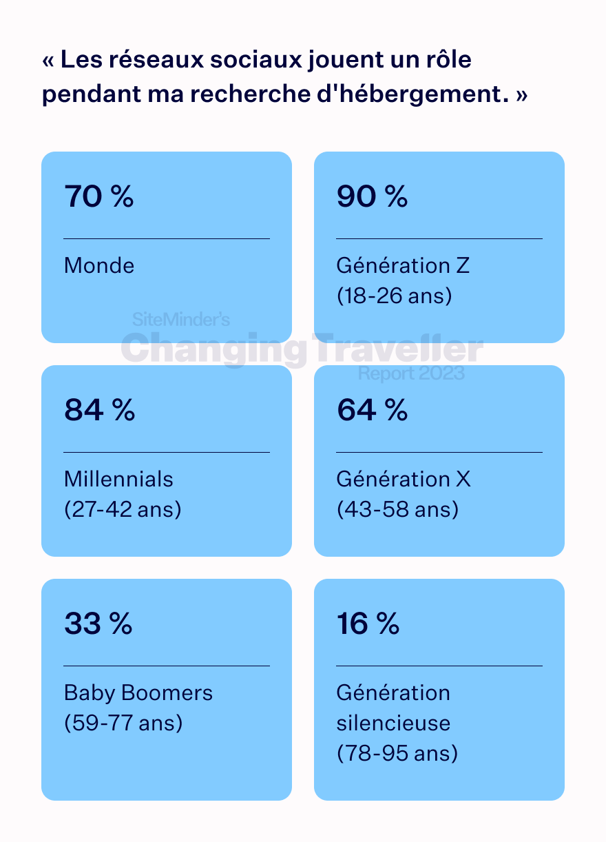 the digital dependent chart 2