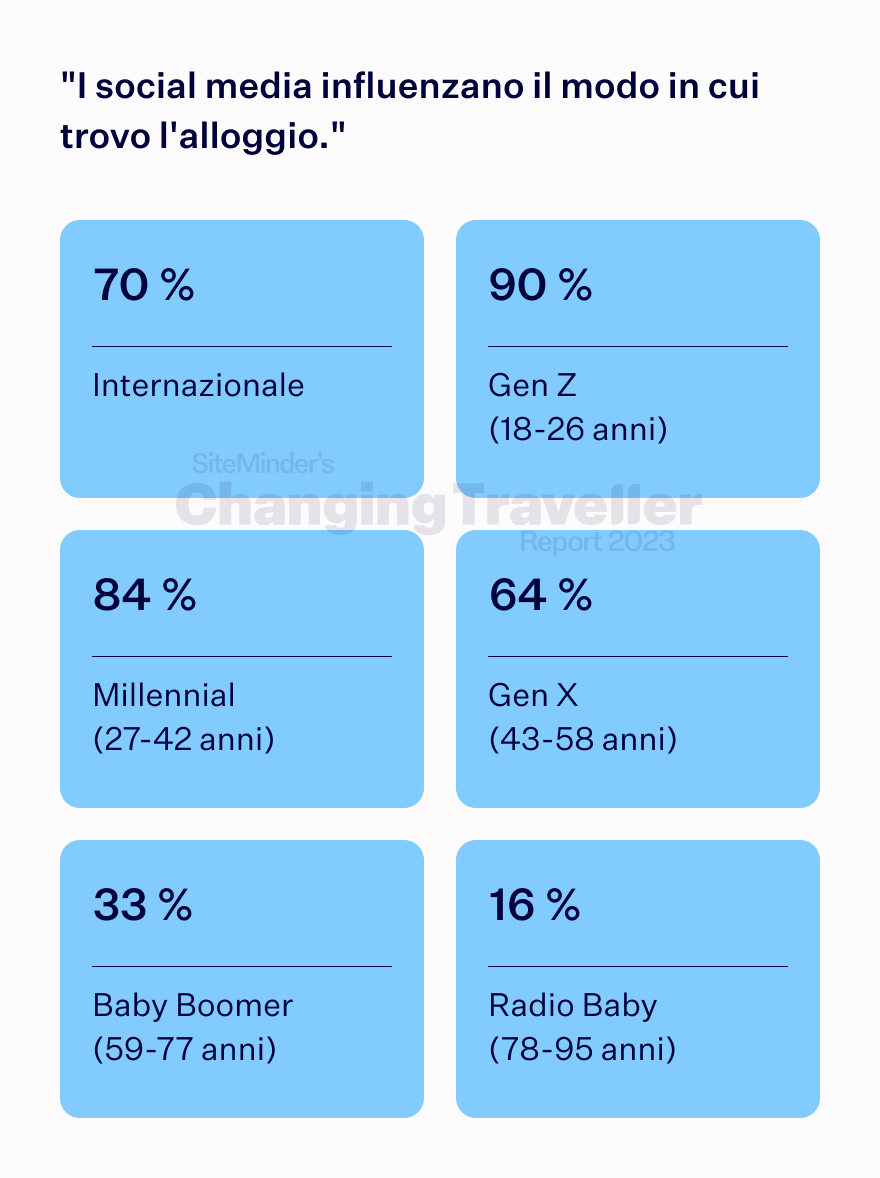 the digital dependent chart 2