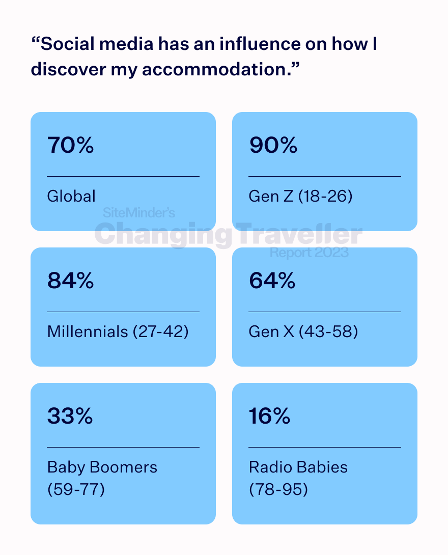 the digital dependent chart 2