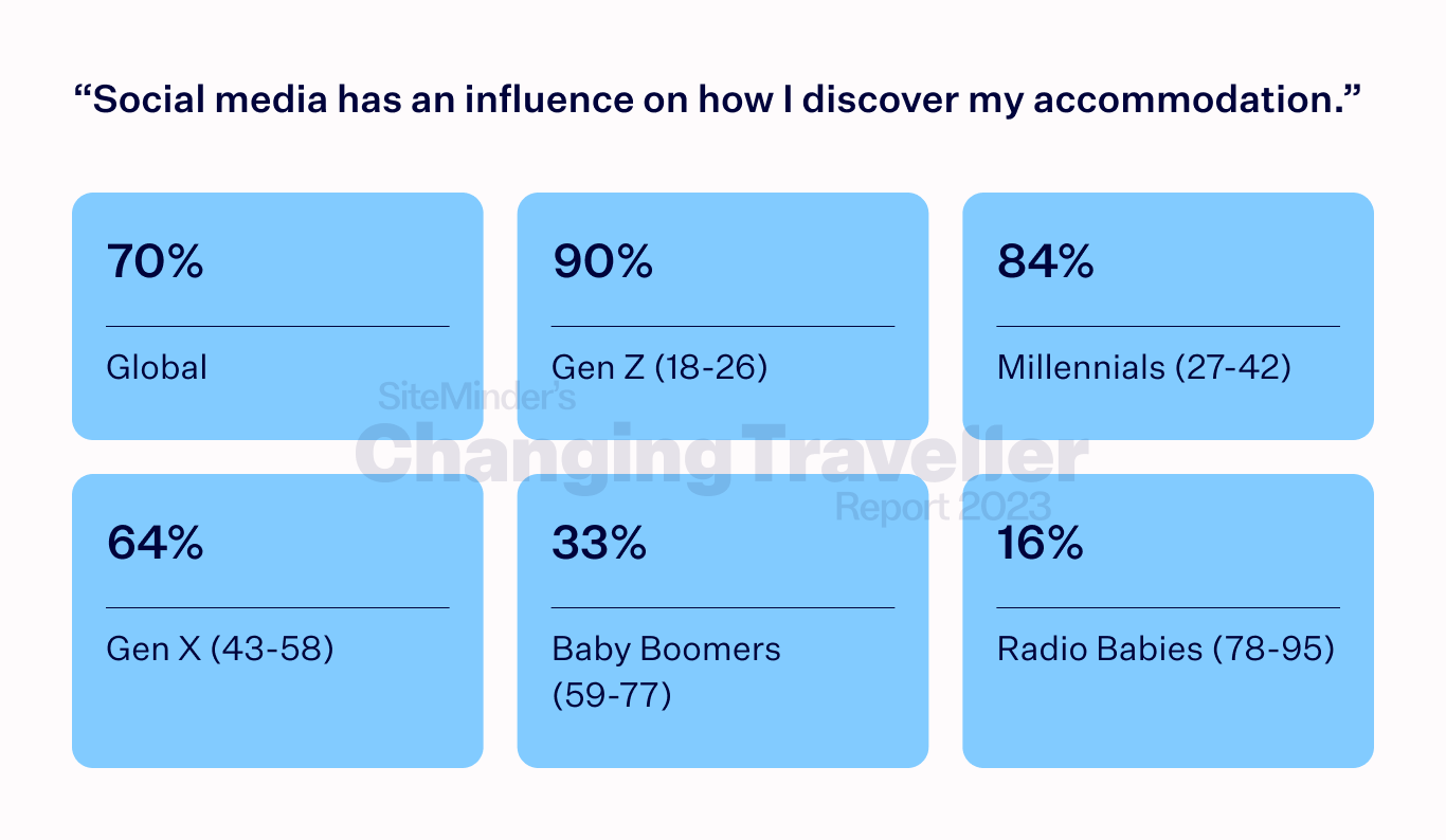 the digital dependent chart 2