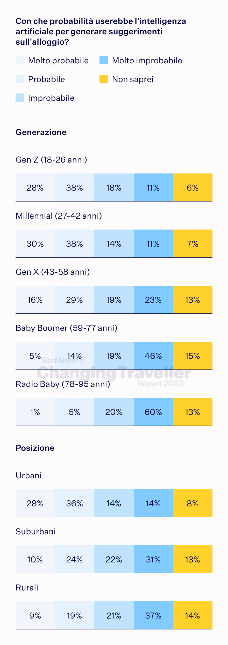 the digital dependent chart 4