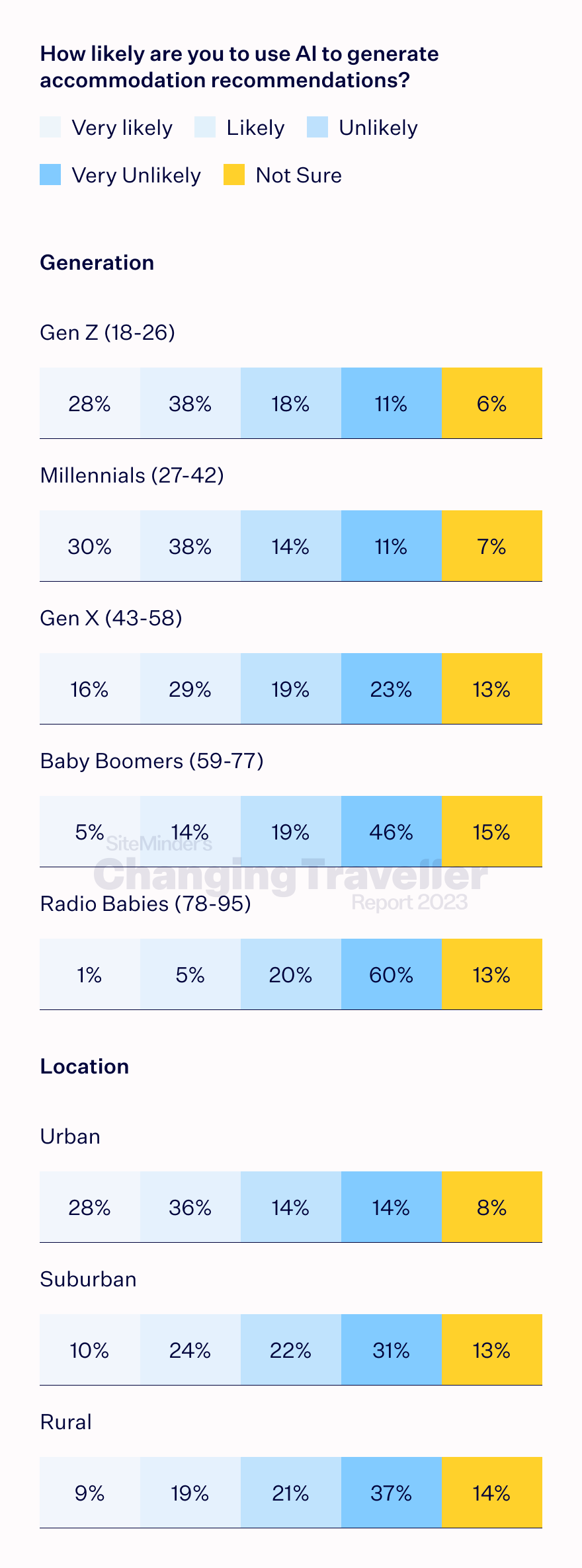 the digital dependent chart 4