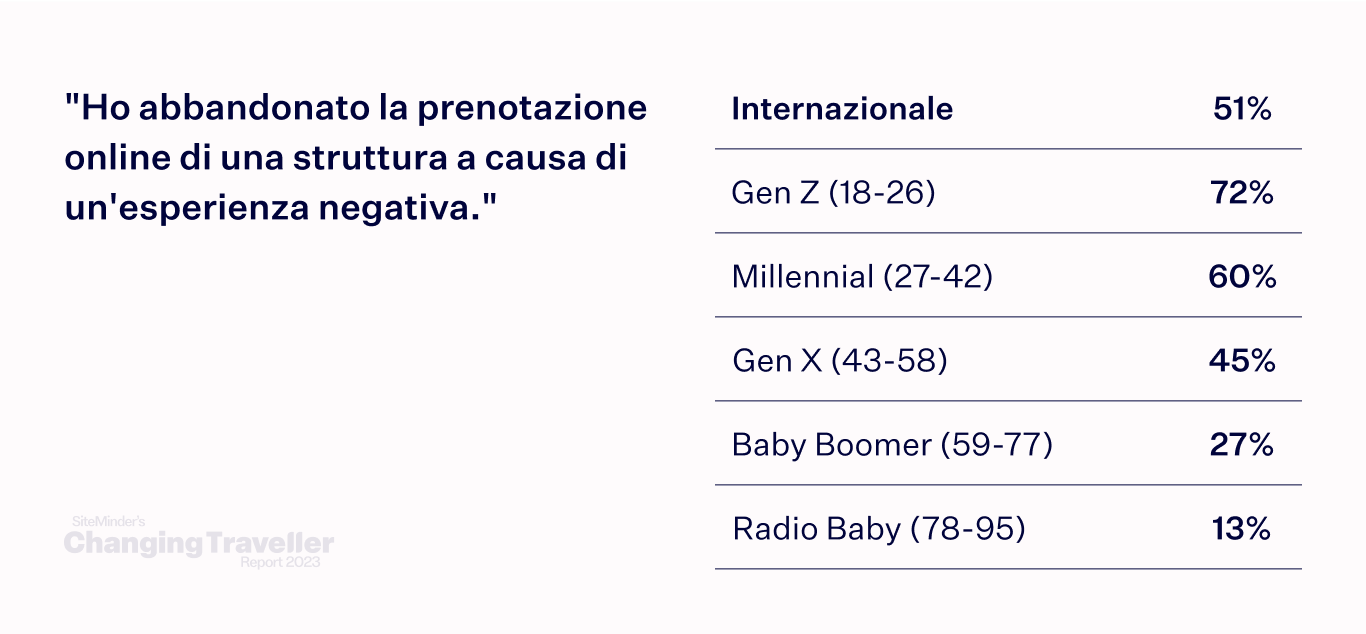 the digital dependent chart 7