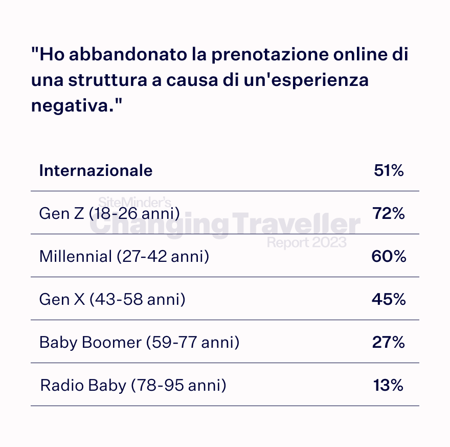 the digital dependent chart 7