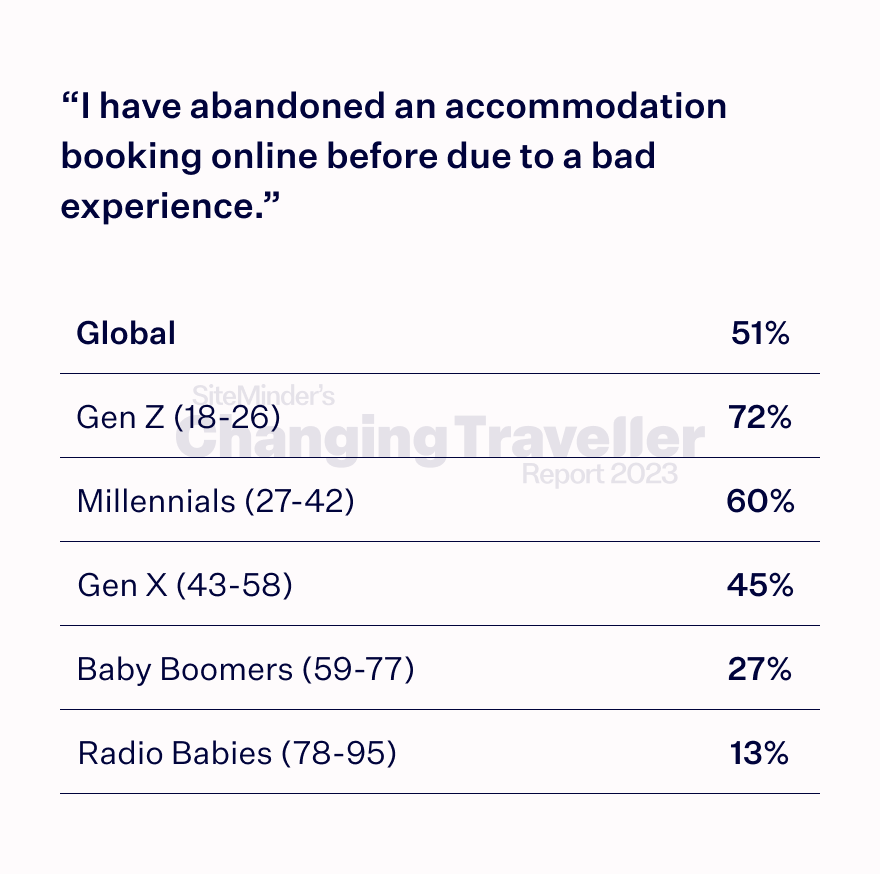 the digital dependent chart 7