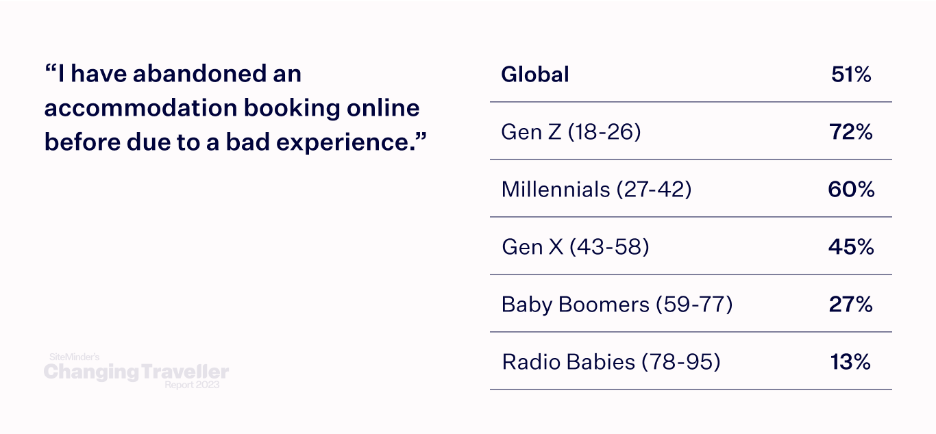 the digital dependent chart 7