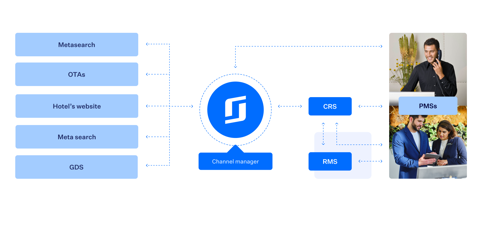 Example of how a channel manager works