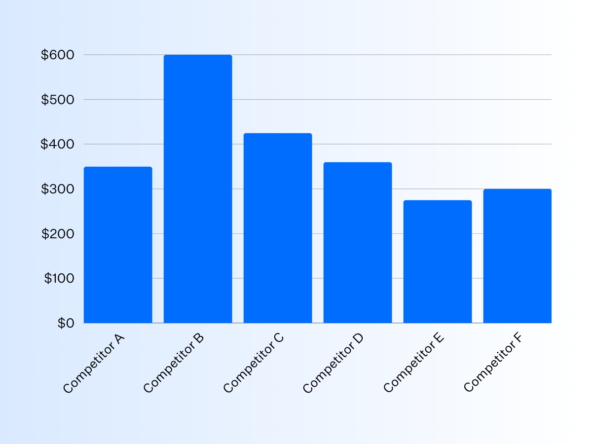 Image showing graphical representation of competitor-based pricing in a hotel.