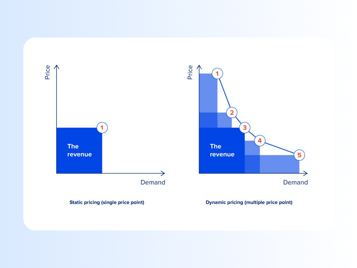 Image giving example to hotel dynamic pricing