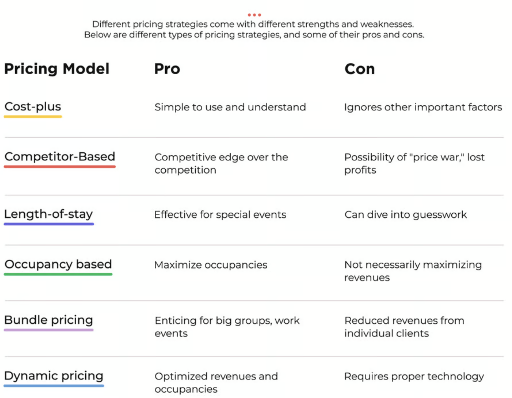 Comparison of competitor based pricing for hotels