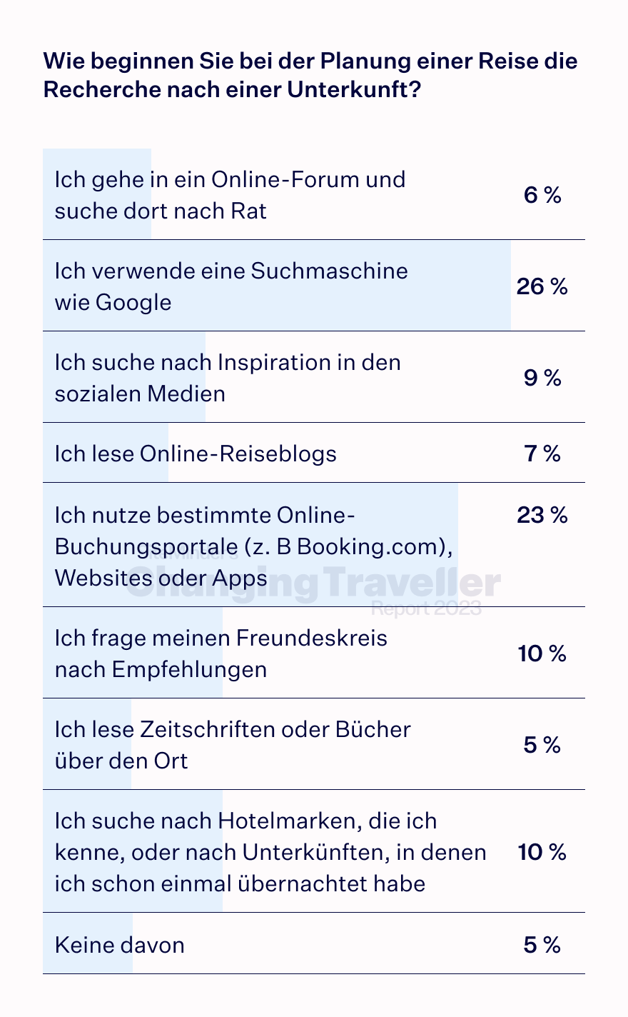 the digital dependent chart 1