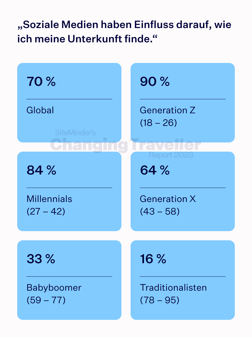 the digital dependent chart 2