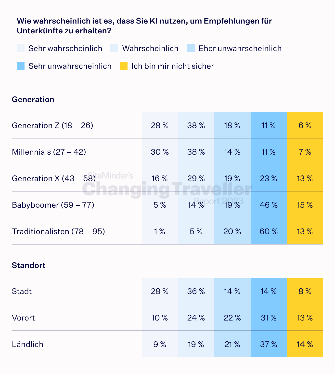 the digital dependent chart 4