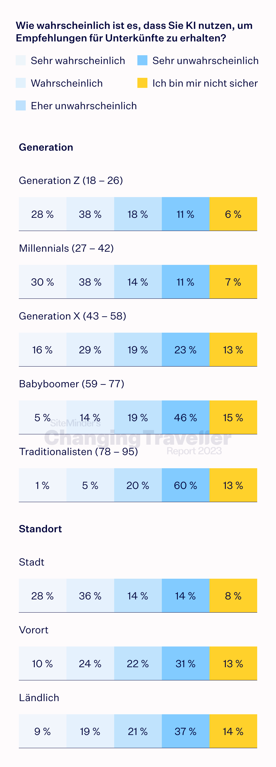 the digital dependent chart 4