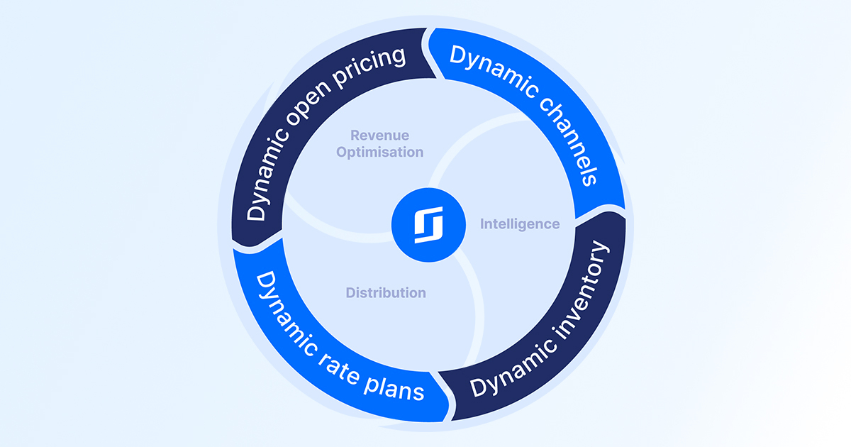 Dynamic revenue management - SiteMinder