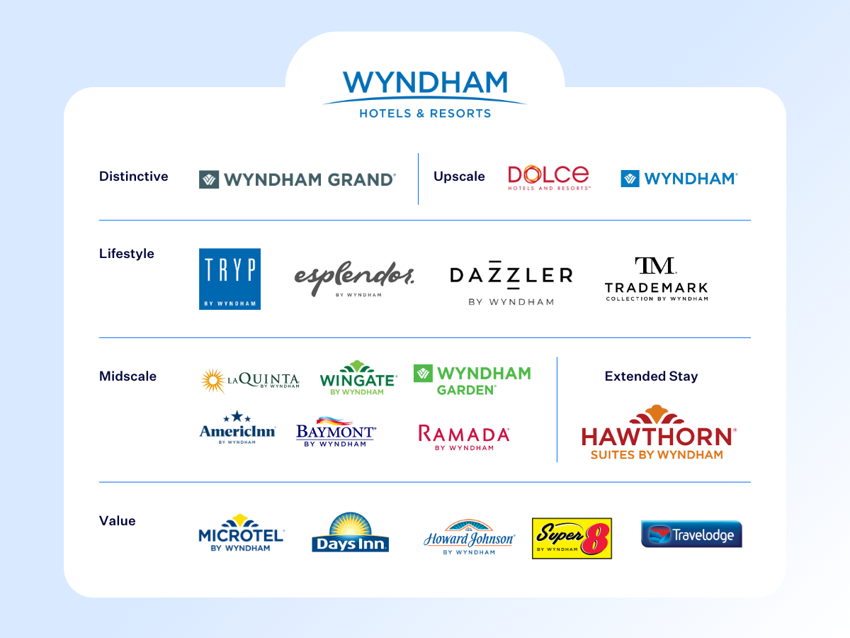 Brands under the Wyndham Hotels and Resorts chain