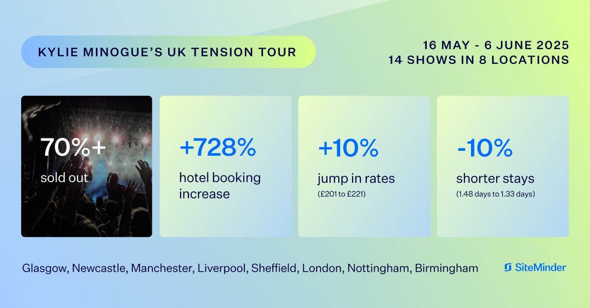 Kylie fever hits UK motels as bookings and ADR surge: SiteMinder