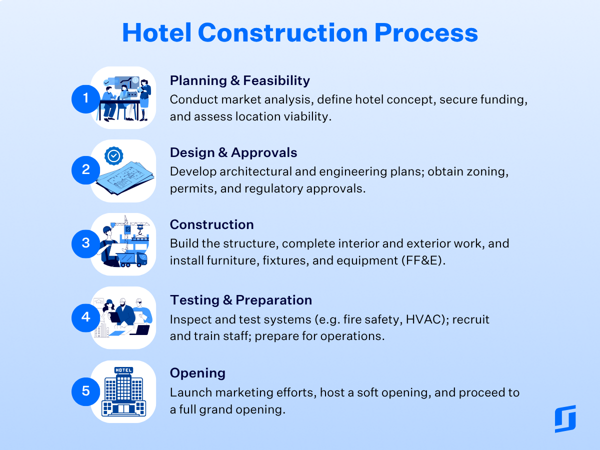 hotel construction
