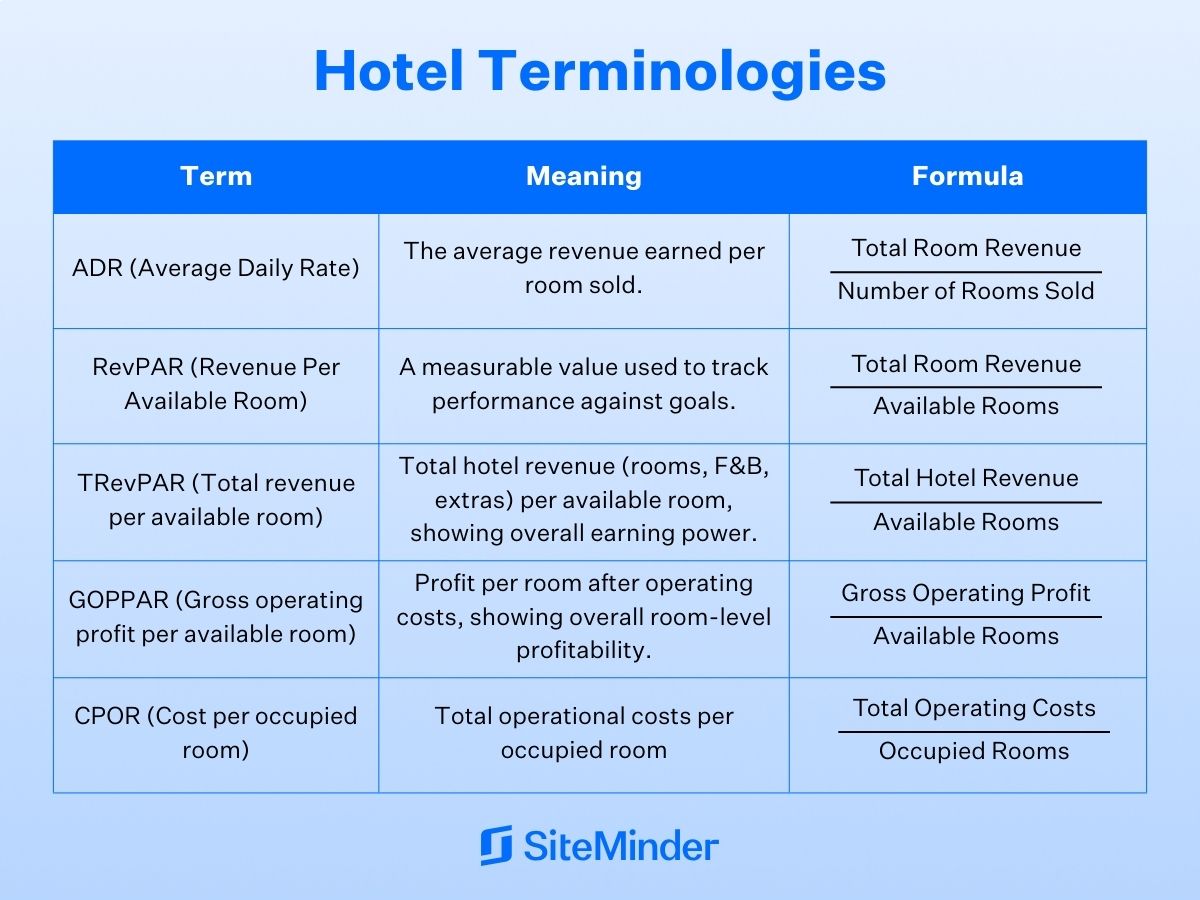 Chart of hotel terms, their meanings, and their formula for computation.