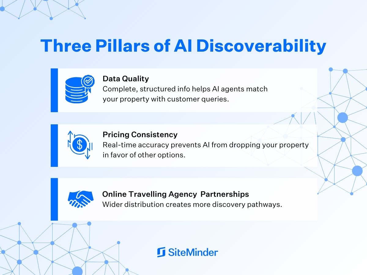 Infographic talking about the three pillars of AI discoverability