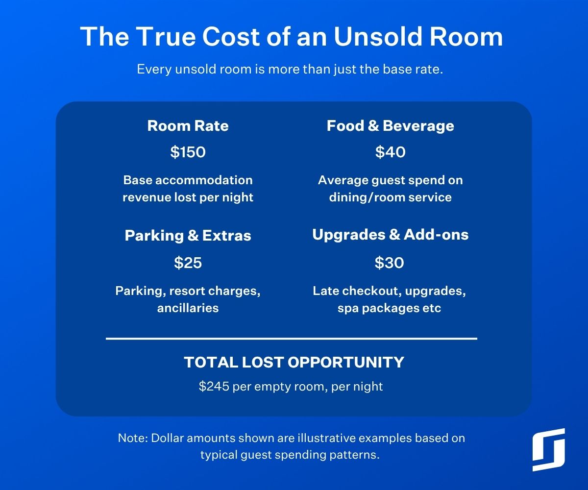 Infographic showing potential losses per unsold room per night