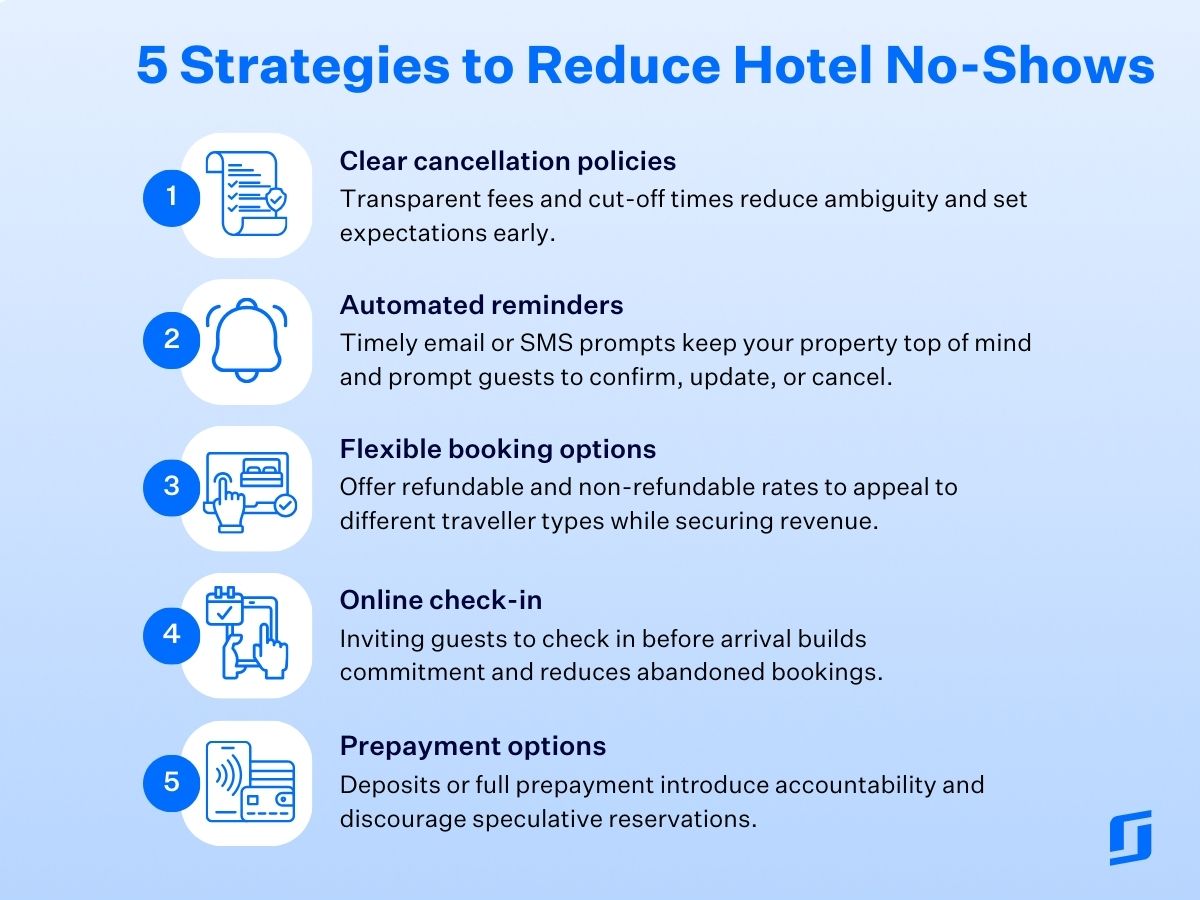 Infographic summarising 5 strategies to reduce hotel no-shows.