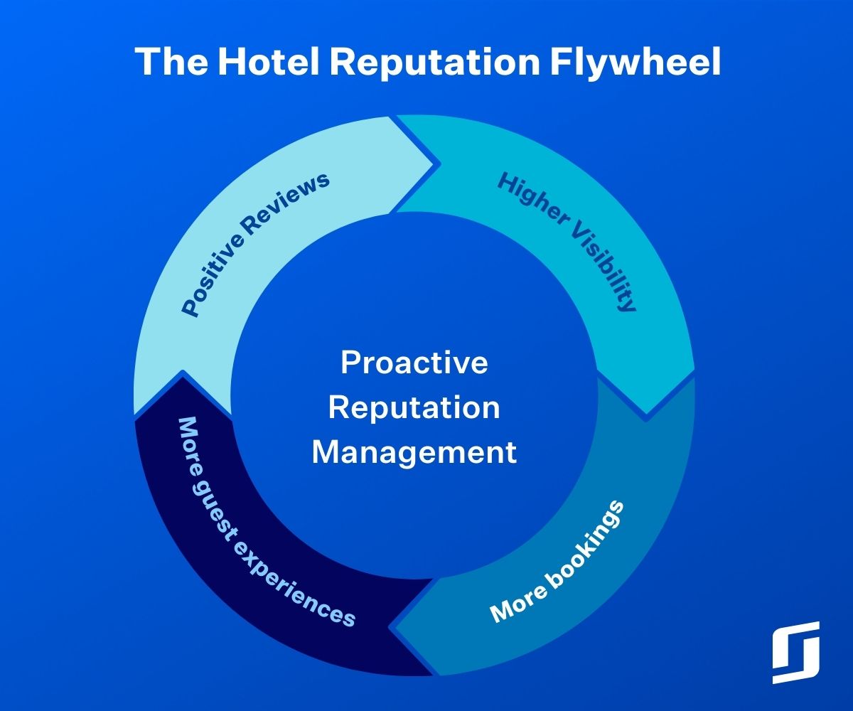 A hotel reputation flywheel showing the virtuous cycle of successful hotel reputation management