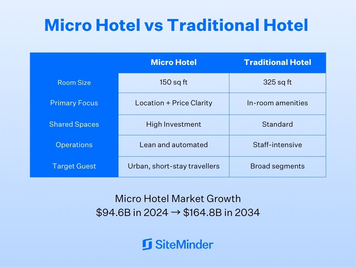 Table showing the differences between micro hotels and traditional hotels