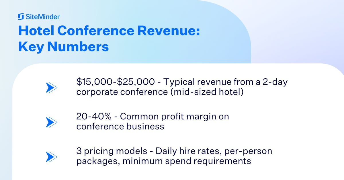 Image showing key statistics regarding hotel conference revenue