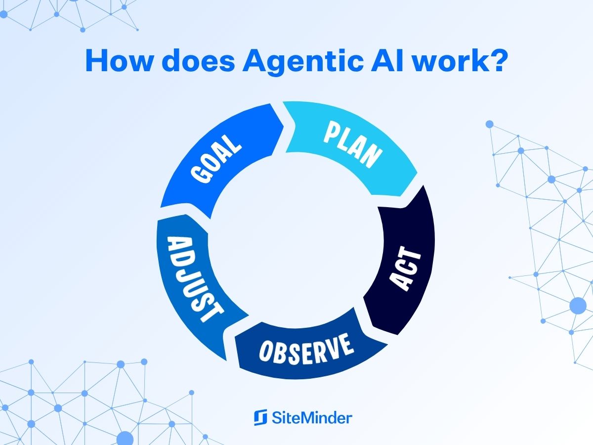 Diagram showing the agentic AI loop: Goal, Plan, Act, Observe, Adjust — a continuous cycle.