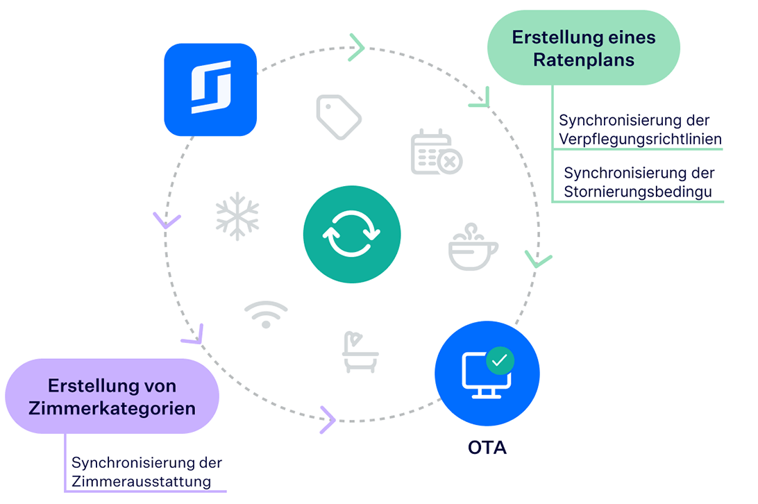 Eine zentrale Plattform