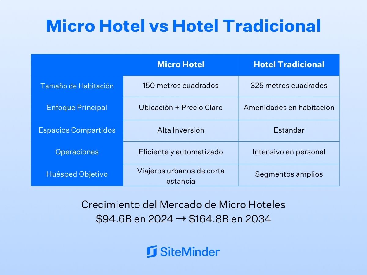 Tabla comparativa que muestra las principales diferencias entre micro hoteles y hoteles tradicionales