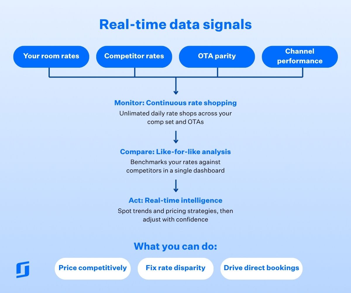 Diagram of SiteMinder Insights showing how real-time data signals flow