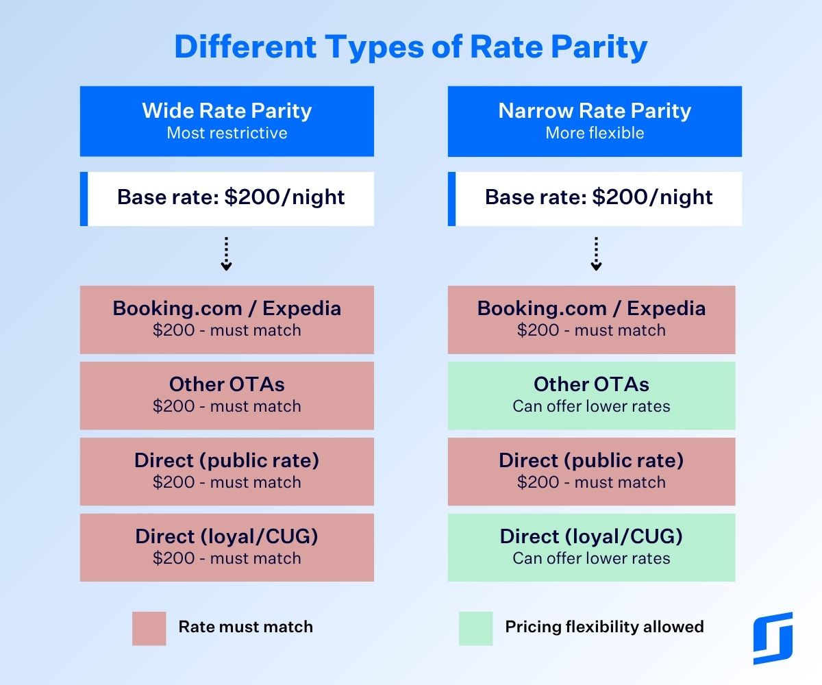 Side-by-side comparison diagram showing wide rate parity versus narrow rate parity.